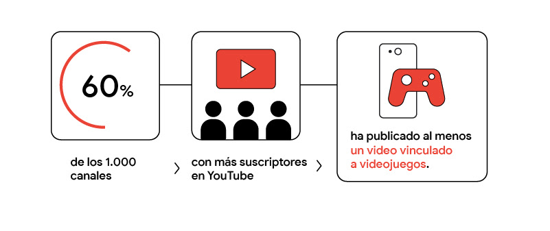 Un diagrama ilustra datos sobre YouTube y los videojuegos, con la frase: “El 60% de los 1.000 canales con más suscriptores en YouTube ha publicado al menos un video vinculado a videojuegos.