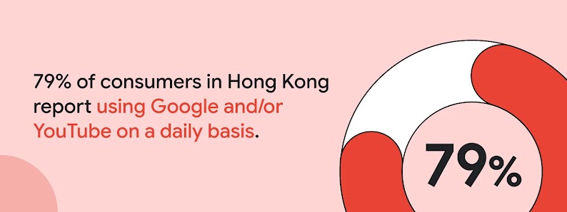 A doughnut chart almost filled in red shows that 79% of consumers in Hong Kong report using Google and/or YouTube daily, reflecting key platforms for digital marketing, brand storytelling, and YouTube storytelling that help businesses drive growth.