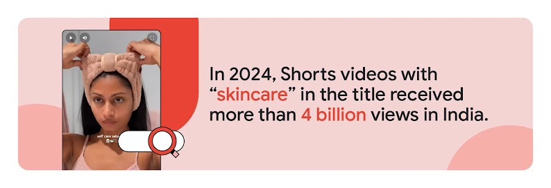 A beauty influencer adjusts her headband and shares a self-care routine on YouTube Shorts, while a search bar appears, reflecting that in 2024, Shorts with “skincare” in the title received over 4 billion views in India.
