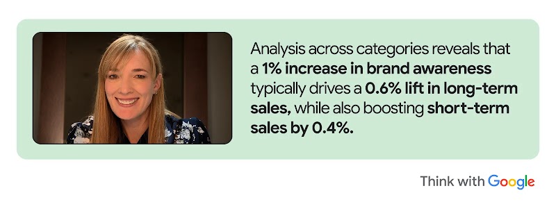 A light green banner features a portrait of a smiling woman next to text stating that a 1% increase in brand awareness typically drives a 0.6% lift in long-term sales and a 0.4% boost in short-term sales. The "Think with Google" logo appears in the bottom right corner.