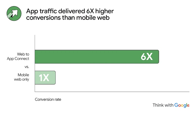Bar chart showing that Shake Shack’s app traffic delivered a conversion rate 6X higher conversions with Web to App Connect than mobile web alone.
