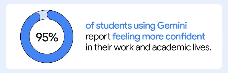 95% of students using Gemini report feeling more confident in their work and academic life, highlighting how AI adoption empowers users