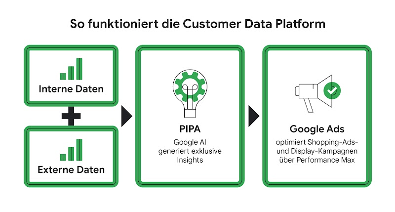 Die Grafik zeigt die Funktionweise einer Customer Data Platform mit Google AI.
