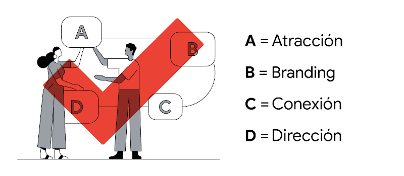 Una mujer y un hombre sostienen un cubo con la letra A de atracción. La imagen se completa con 3 cubos más que representan las letras B, de branding, C, de conexión, y D, de dirección. Un visto colorado cubre la ilustración.