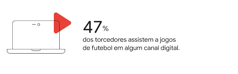 47% dos torcedores assistem a jogos de futebol em algum canal digital. Ícone à esquerda de um notebook aberto.
