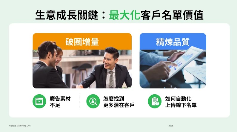 生意成長關鍵：破圈增量、多元素材擴開觸及與自動化上傳成交客戶名單以精煉品質示意圖