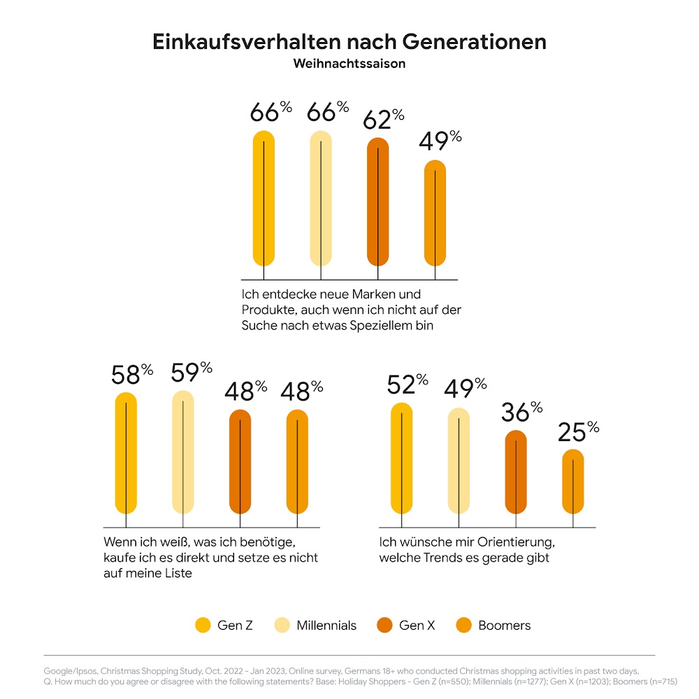 Das Balkendiagramm schlüsselt das Einkaufsverhalten nach Generationen auf.