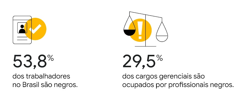 53,8% dos trabalhadores no Brasil são negros. 29,5% dos cargos gerenciais são ocupados por profissionais negros.
