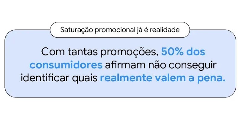Imagem com dado sobre saturação promocional: 50% dos consumidores afirmam não conseguir identificar quais realmente valem a pena. Fonte: Pesquisa Google Offerwise Black Friday, julho de 2026