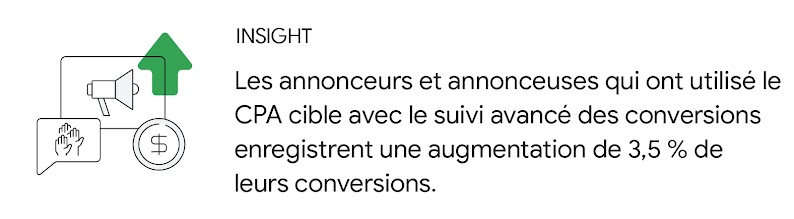 Insight : Les annonceurs et annonceuses qui ont utilisé le CPA cible avec le suivi avancé des conversions enregistrent une augmentation de 3,5 % de leurs conversions.