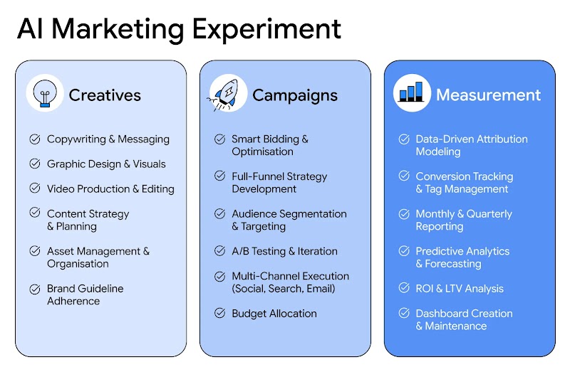 An infographic titled "AI Marketing Experiment" that is divided into three vertical columns, each with a checklist. Column 1: Creatives - Features a lightbulb icon. Column 2: Campaigns - Features a rocket ship icon.  Column 3: Measurement - Features a bar