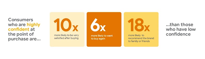 Consumers who are highly confident at the point of purchase are 10X more likely to be satisfied after buying, 6X more likely to want to buy again, and 18X more likely to recommend the brand to family or friends than those who have low confidence.