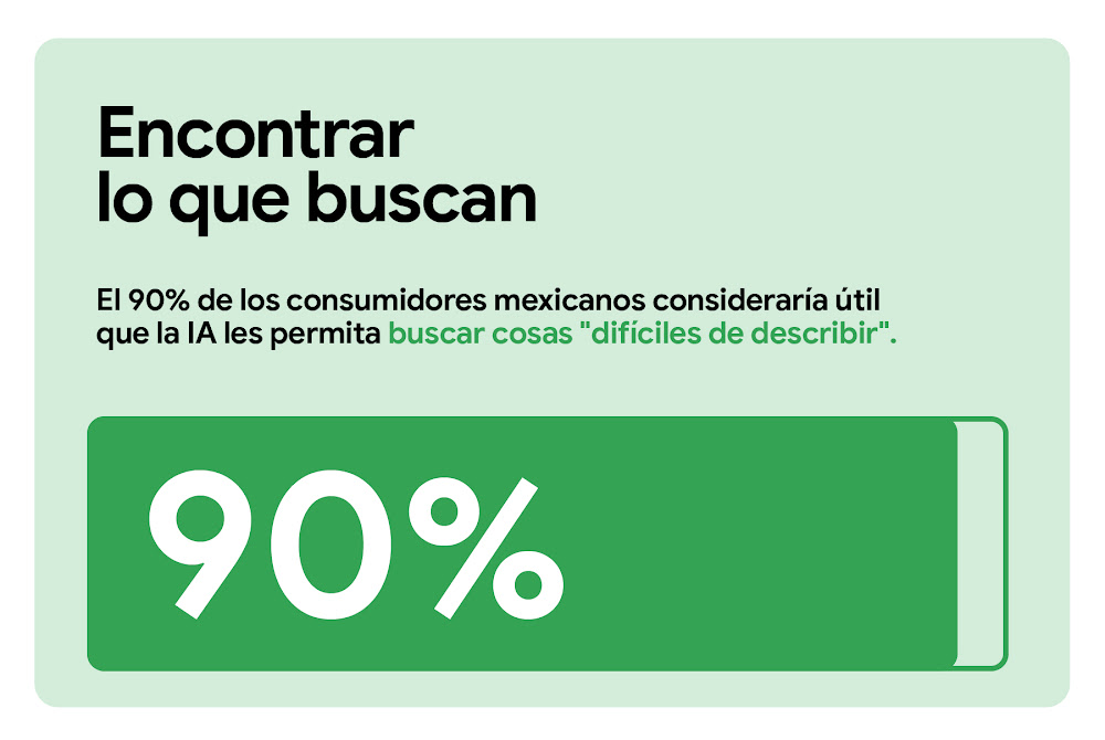 Encontrar lo que buscan. El 90% de los consumidores consideraría útil que la IA les permita buscar cosas "difíciles de describir". Una barra de medición horizontal indica un 90% en verde sólido, dejando el resto transparente.
