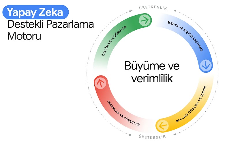 Yapay Zeka Destekli Pazarlama Motoru, iki halkalı bir çark ile görselleştirilmiştir. Üretkenlik; ölçüm ve içgörüler, medya ve kişiselleştirme, reklam öğeleri ve içerik ile insan ve süreç unsurlarını kapsar. Merkezde büyüme ve verimlilik yer alır.