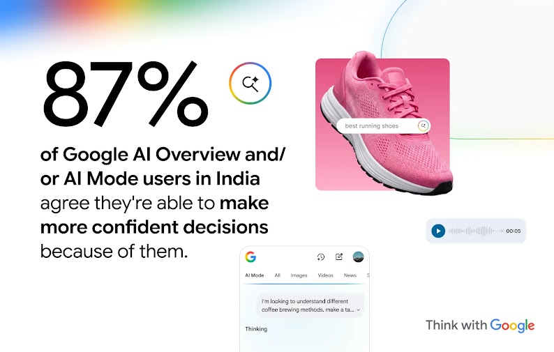 87% of Google AI Overview and/or AI Mode users in India agree they’re able to make more confident decisions because of them. A pink running shoe with a search bar for “best running shoes,” and an AI Mode screen illustrate AI search.