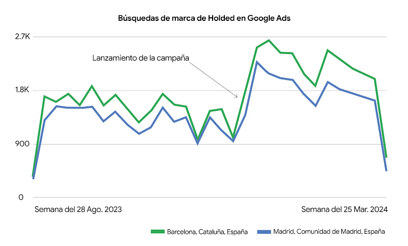 Gráfica que muestra las búsquedas de marca de Holded en Google Ads por semanas desde el 28 de agosto de 2023 hasta 25 de marzo de 2024, en Barcelona y Madrid, con el pico por encima de las 1.8K desde el lanzamiento de la campaña.