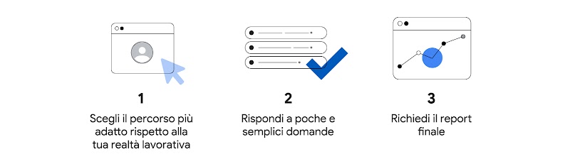 Un'infografica a 3 punti: 1) Scegli il percorso più adatto rispetto alla tua realtà lavorativa 2) Rispondi a poche e semplici domande 3) Richiedi il report finale