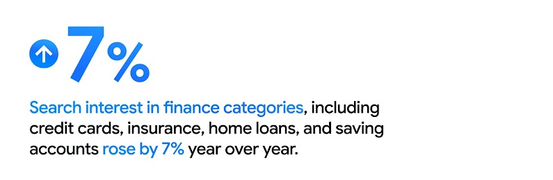 An upward arrow with a large 7% represents how search interest in finance categories, including credit cards, insurance, home loans, and savings accounts, rose by 7% year over year in Australia.