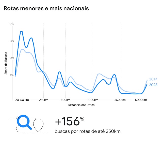Gráfico compara rotas nacionais em 2019 e 2023 e mostra alta em rotas menores. Detalhe mostra aumento de 156% buscas por rotas de até 250km.