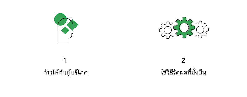 2 แนวทางสำหรับการเติบโตอย่างมีประสิทธิภาพในระยะยาว ที่แสดงโครงร่างศีรษะของบุคคลและฟันเฟือง 3 ตัว ประกอบด้วยข้อความประการแรก ก้าวให้ทันผู้บริโภค ประการที่สอง ใช้วิธีวัดผลที่ยั่งยืน
