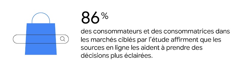 Un sac de courses bleu est superposé à une barre de recherche. 86 % des consommateurs et des consommatrices dans les marchés ciblés par l'étude affirment que les sources en ligne les aident à prendre des décisions plus éclairées.