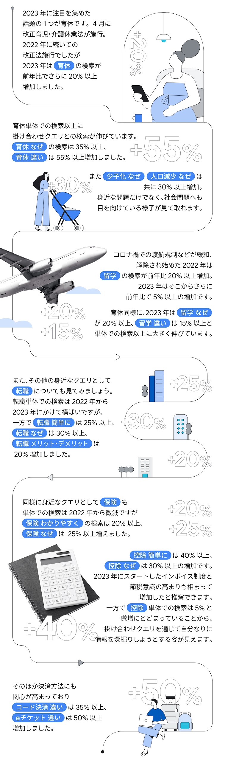 2022 年から 2023 年にかけて検索数が増えたクエリをイラストや写真と共に取り上げている。「わかりやすく」「簡単に」「何が変わる」「違い」「なぜ」「何のため」「メリット・デメリット」などと掛け合わせたクエリが伸びていることがわかる。