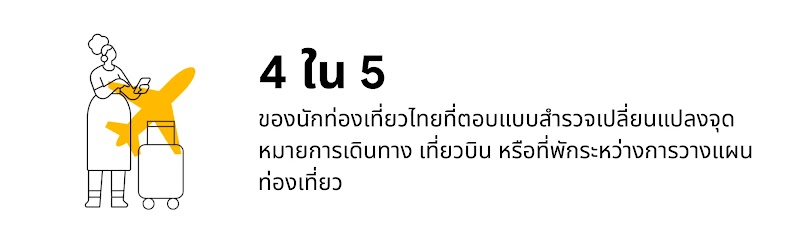 4 ใน 5 ของนักท่องเที่ยวได้เปลี่ยนจุดหมายการเดินทาง เที่ยวบิน รวมไปถึงที่พักระหว่างวางแผนการท่องเที่ยว