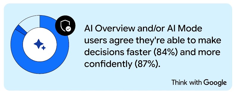 A donut chart shows that among Google AI Overview and/or AI Mode users in India, 84% make faster decisions and 87% make more confident decisions, highlighting the need for brands to shift to multimodal, conversational, intelligent AI Search for profitable growth