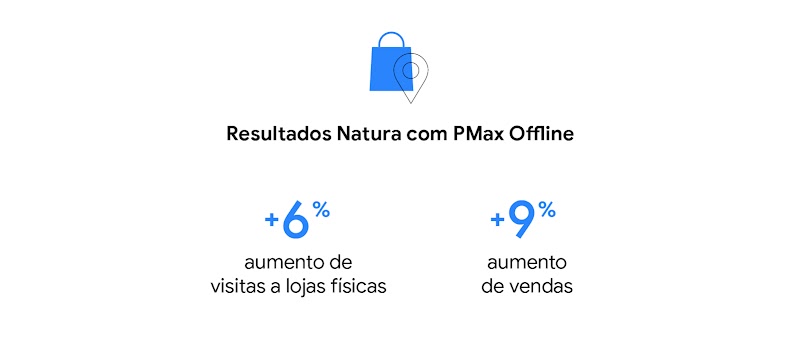 Resultados Natura com Pmax Offline: +6% aumento de visitas a lojas físicas e +9% de aumento de vendas.