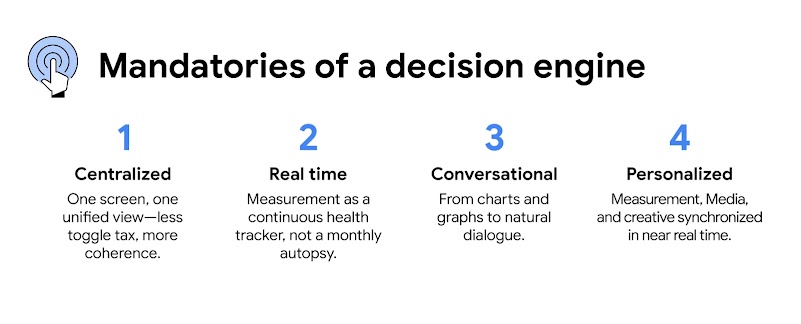 Mandatories of a decision engine: 1. centralized; 2. real time; 3. conversational; 4. personalized.
