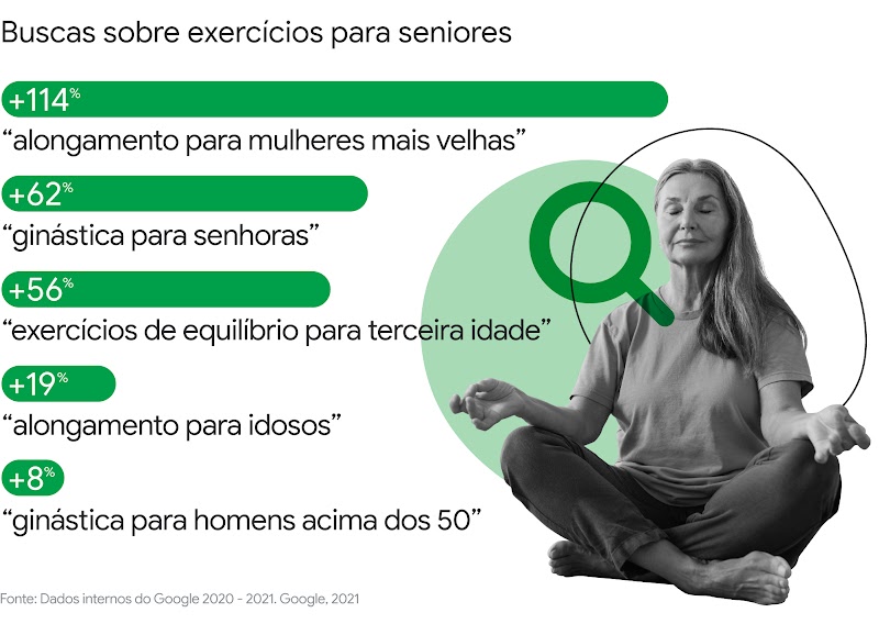 Maduro para minha idade: quais são os desejos e necessidades dos adultos mais velhos, segundo as buscas do Google?-3