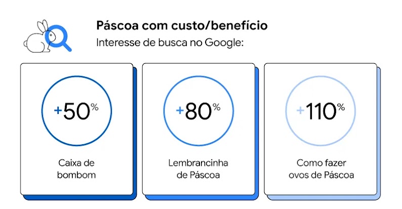 Dados sobre o aumento do interesse de busca no Google: crescimento de 50% por caixa de bombom, 80% por lembrancinha de Páscoa e 110% por como fazer ovos de Páscoa.