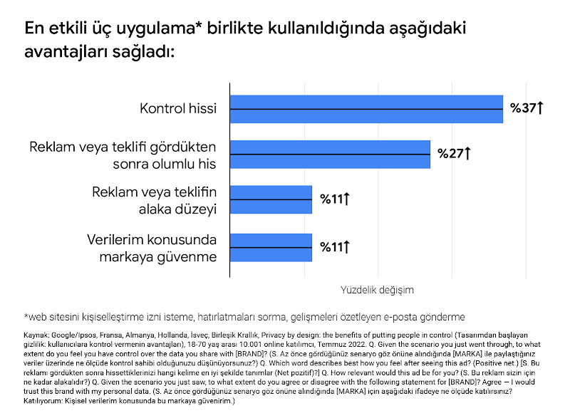 En etkili gizlilik uygulamalarının aynı anda kullanıldığında kontrol hissini %37, reklamı gördükten sonra olumlu duyguyu %27, reklamın alaka düzeyini %11 ve bir müşterinin verilerini emanet etme konusunda markaya güvenini %11 artırdığını gösteren grafik.