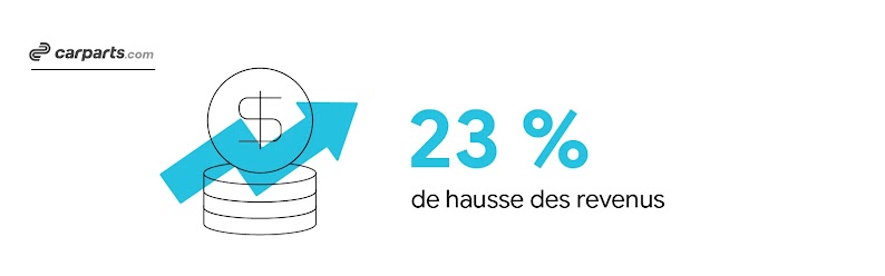 CarParts.com. Une pièce de monnaie avec un symbole de dollar est posée en haut d'une pile de pièces similaires. Une flèche représentant une fluctuation à la hausse indique une augmentation de 23 % des revenus.