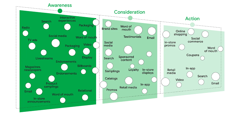 Grafico suddiviso in segmenti, ciascuno dei quali include i touchpoint dei consumatori. Inizia con il settore più ampio che rappresenta l'awareness, per poi restringersi leggermente nel settore centrale della considerazione e ulteriormente in quello final