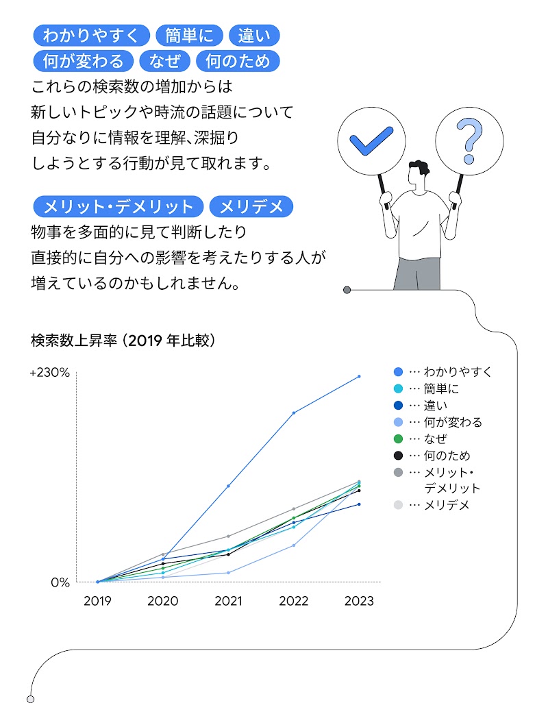 クエリの検索数の推移を折れ線グラフで示している。「わかりやすく」「簡単に」「何が変わる」「違い」「なぜ」「何のため」「メリット・デメリット」など、他の単語との掛け合わせで検索されるクエリが、トレンドに左右されることなく 2019 年から伸び続けていることがわかる。