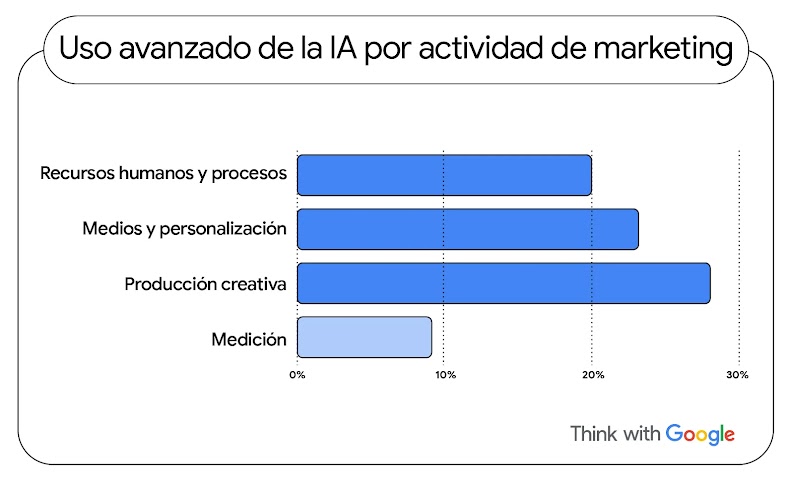 Gráfico de barras del informe Path to AI Excellence de Google y BCG que muestra el desglose del uso avanzado de la IA por actividad de marketing. Recursos humanos y procesos: 20 %, medios y personalización: 24 %, producción creativa: 28 %, y medición: 9 %
