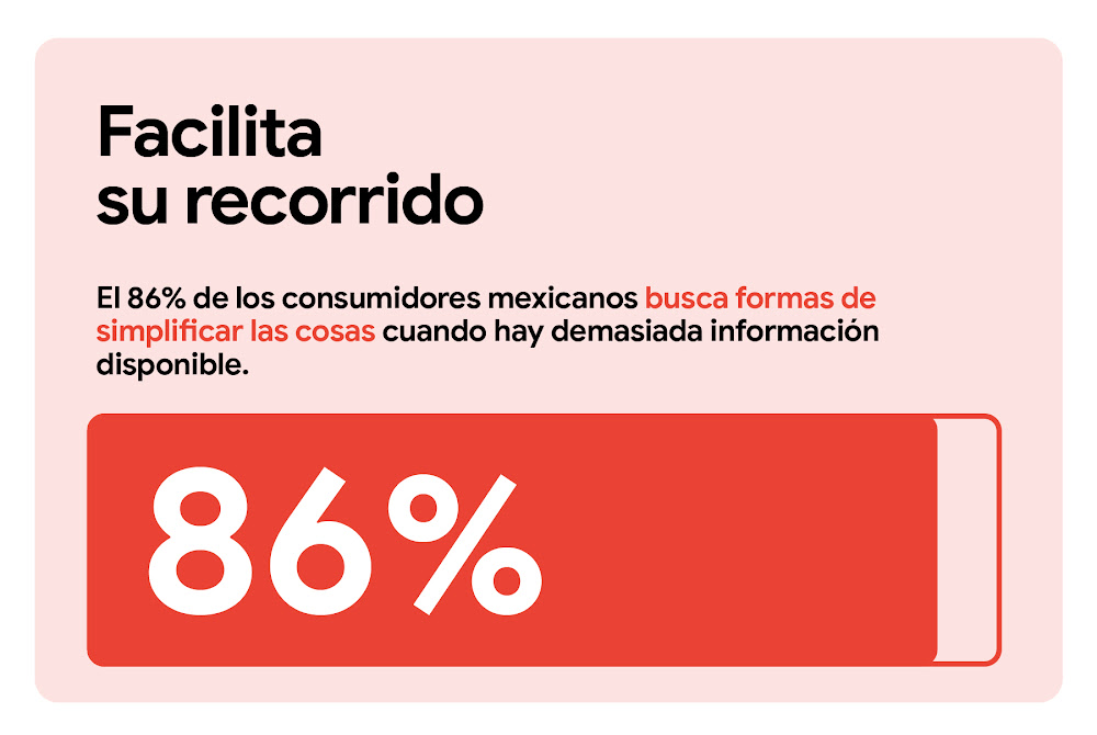 Facilita su recorrido. El 86% de los consumidores busca formas de simplificar las cosas cuando hay demasiada información disponible. Una barra de medición horizontal indica un 86% en rojo sólido, dejando el resto transparente.