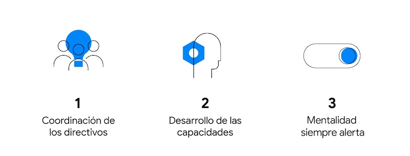 Íconos de tres personas en un conjunto, una tuerca hexagonal y un control deslizante: 1.Coordinación de los directivos. 2. Desarrollo de las capacidades. 3. Mentalidad siempre alerta