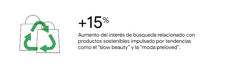 15% de aumento del interés de búsqueda relacionado con productos sostenibles impulsado por tendencias como el “slow beauty” y la “moda preloved”.