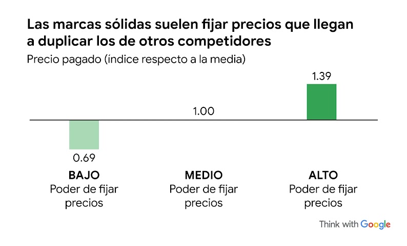 Imagen ilustrada con gráficos de barras en color verde que demuestran que las marcas consolidadas cobran precios hasta 2 veces más altos que los de otros competidores. Esto se cuantifica con un ejemplo del precio pagado (índice respecto a la media): 0,69