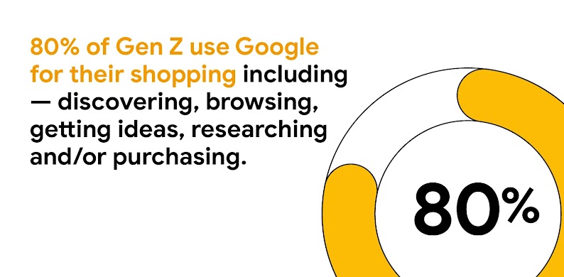 A yellow-filled donut chart shows 80% of Gen Z using Google in their back-to-school shopping journey: discovering, browsing, getting ideas, researching, and/or purchasing, highlighting Gen Z buying behaviour and consumer shopping habits.