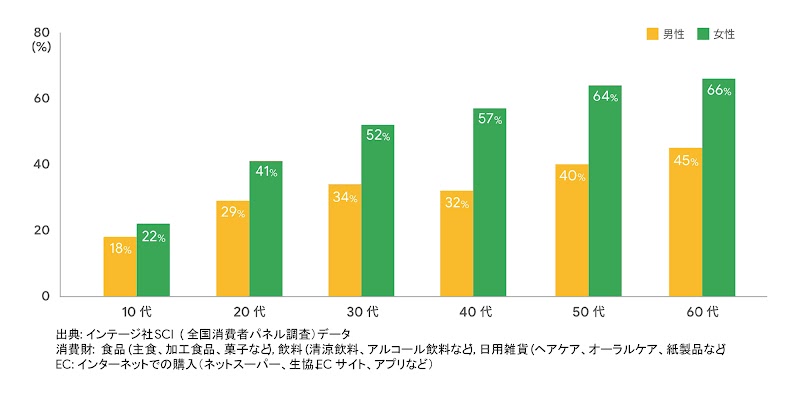 買いたくなるを引き出すために - パルス消費を捉えるヒント