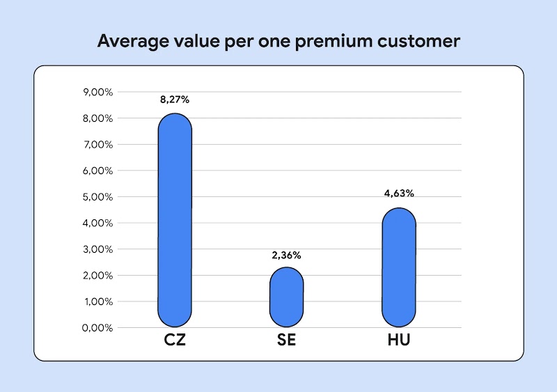 A bar chart titled "Average value per one premium customer" shows a percentage for three countries: CZ (8.27%), SE (2.36%), and HU (4.63%).