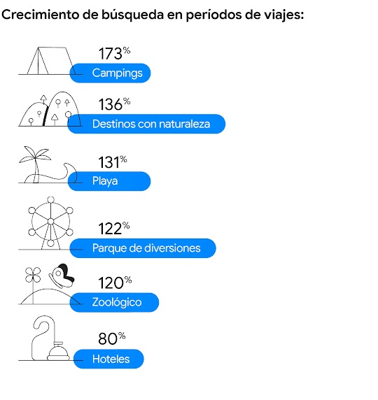Crecimiento de búsqueda en periodos de viaje: 173% Campings; 136% Destinos con naturaleza; 131% Playas; 122% Parques de diversiones; 120% Zoológico y 80% Hoteles.