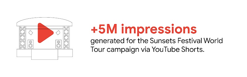 Stat reads: “+5M impressions generated for the Sunsets Festival World Tour campaign via YouTube Shorts.” To the left, a concert stage icon with speakers and floodlights, and a red play button overlay.