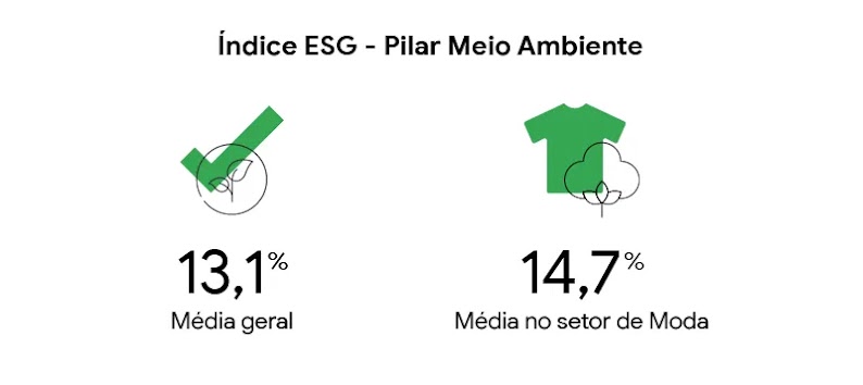 Dados para o pilar Meio Ambiente do Índice ESG: enquanto a média geral é de 13,1%, o indicador sobe para 14,7% no setor de moda.