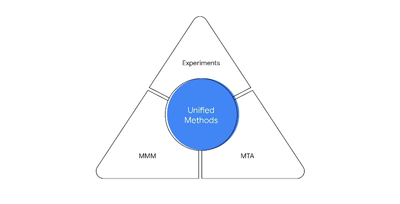 A triangle is divided into three parts named 'experiments', 'MMM', and 'MTA'. In the centre, a blue circle reads 'Unified Methods'.