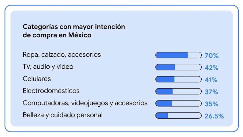 Un cuadro en color azul claro muestra las categorías con mayor intención de compra en México: ropa, calzado, accesorios (70%), TV, audio y video (42%) y celulares (41%).