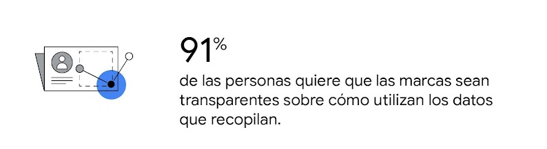 Ilustración de un anuncio que recopila información consentida del usuario. El 91% de las personas quiere que las marcas sean transparentes sobre cómo utilizan los datos que recopilan.